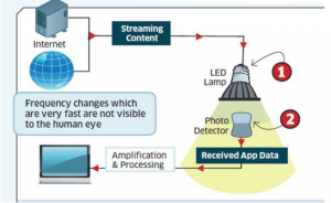 Wi-Fi-Internet-Technology-vs-Li-Fi-Technology