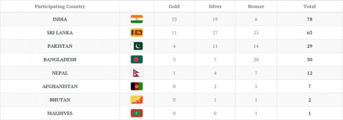 2016 South Asian Games Medal Tally