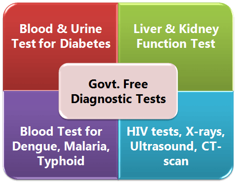 Free Diagnostics Scheme