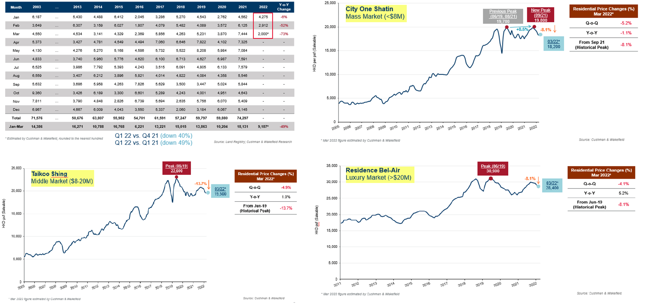 Chart 1: Total S&P expected to reach 9,187 in 1Q22Chart 2: Residential Price Changes at City One ShatinChart 3: Residential Price Changes at Taikoo Shing Chart 4: Residential Price Changes at Residence Bel-Air