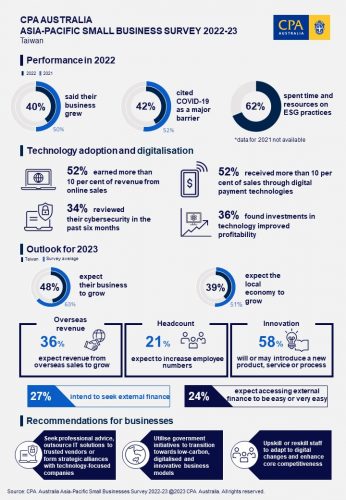 Taiwan-SBS-Survey-infograhic-EN