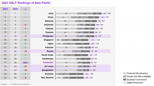 2023-GSLI-Ranking-of-Asia-Pacifi
