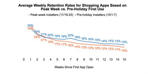 English_Airship_Peak_Week_Lifecycle_and_Retention