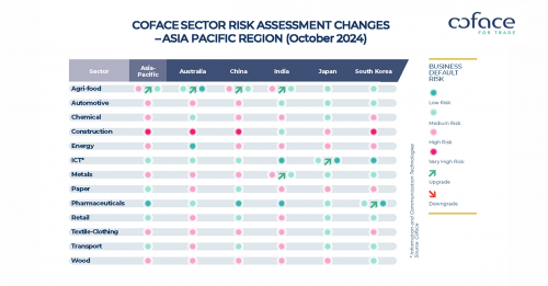 Coface-Sector-Risk-Assessment-Ch
