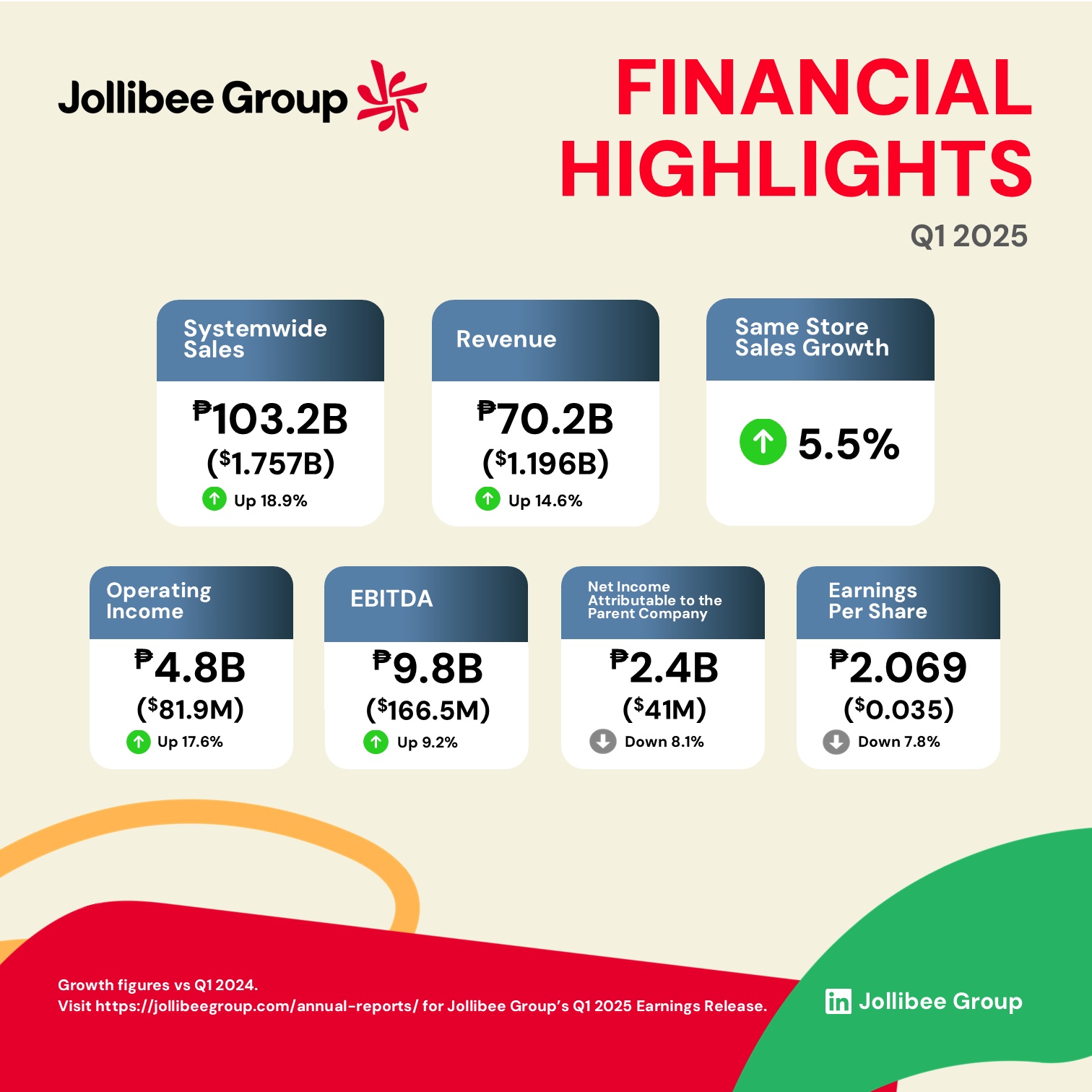 Jollibee Group Q1 2025 Financial Highlights show strong sales and revenue growth, with systemwide sales up 18.9% and revenue up 14.6% year-on-year.