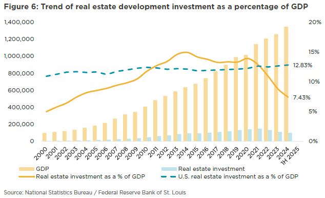 Trend of real estate development investment as a percentage of GDP