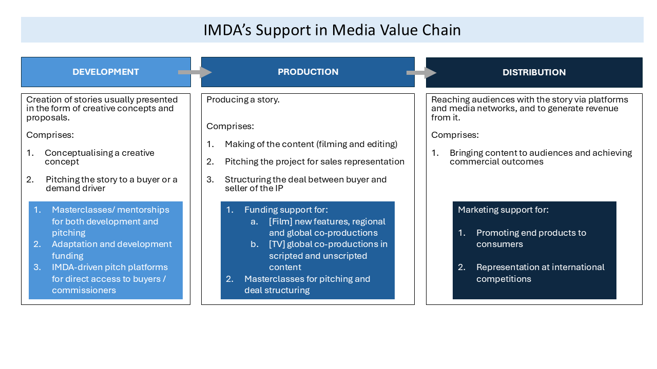 Diagram 1: IMDA's support in media value chain