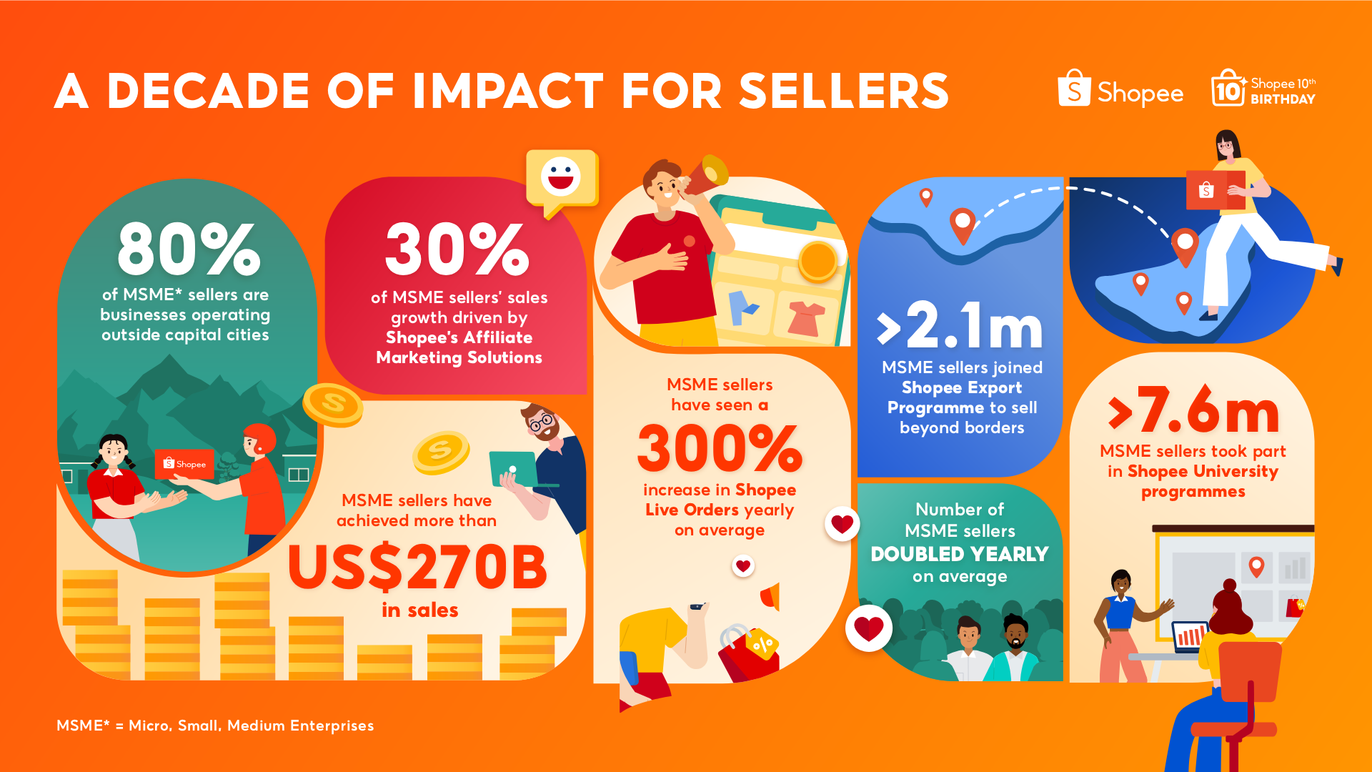 Shopee: A Decade of Impact for Sellers Infographic