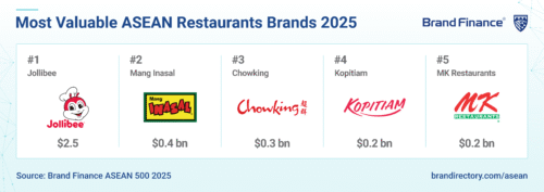 Top-5-Restaurants-Brands-ASEAN-5