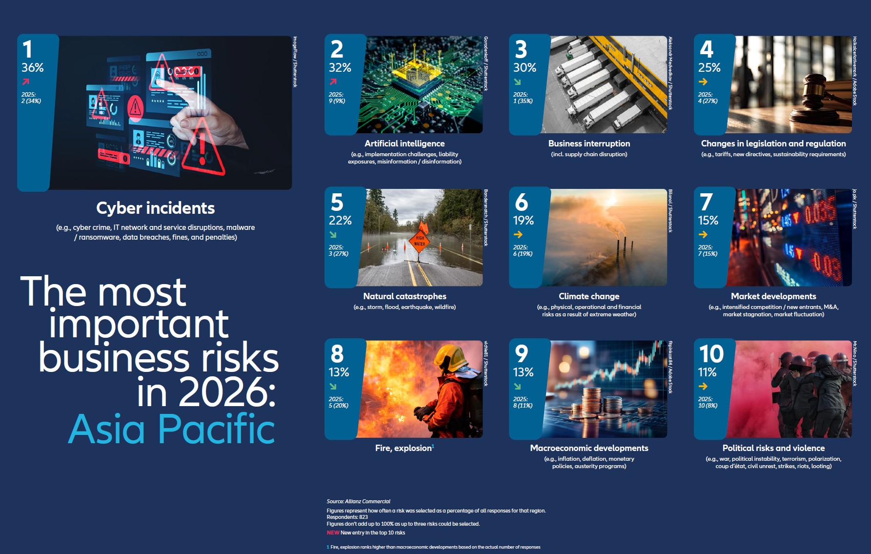 Asia Pacific Top 10 risks