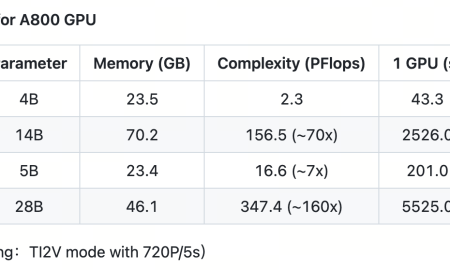 Benchmark For A800 GPU 450x270