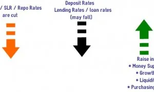 RBI Rates Crr Slr Repo Rates