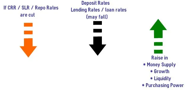 RBI-rates-crr-slr-repo-rates