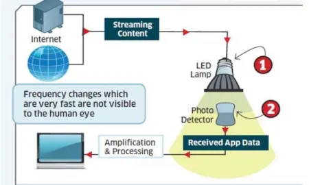 Wi Fi Internet Technology Vs Li Fi Technology