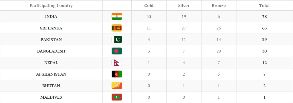 2016 South Asian Games Medal Tally