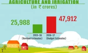 Government To Double The Income Of Farmers