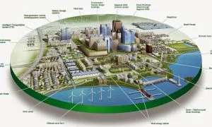 Smart City Plans