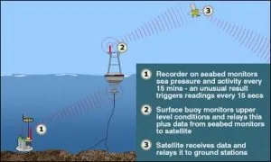 Early Warning For Tsunami And Earthquake