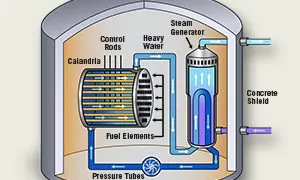 Advanced Heavy Water Reactor Technology