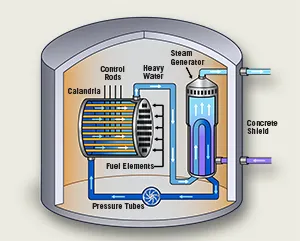 Advanced Heavy Water Reactor Technology
