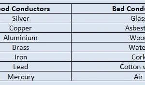 Good And Bad Conductor