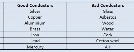 Good And Bad Conductor