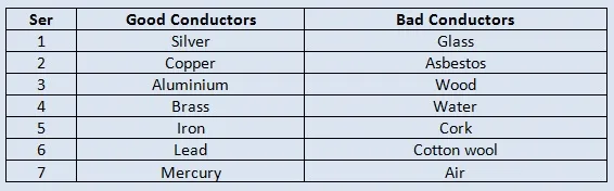 Good and Bad Conductor