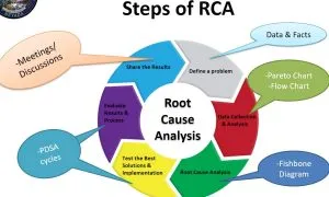 Root Cause Analysis