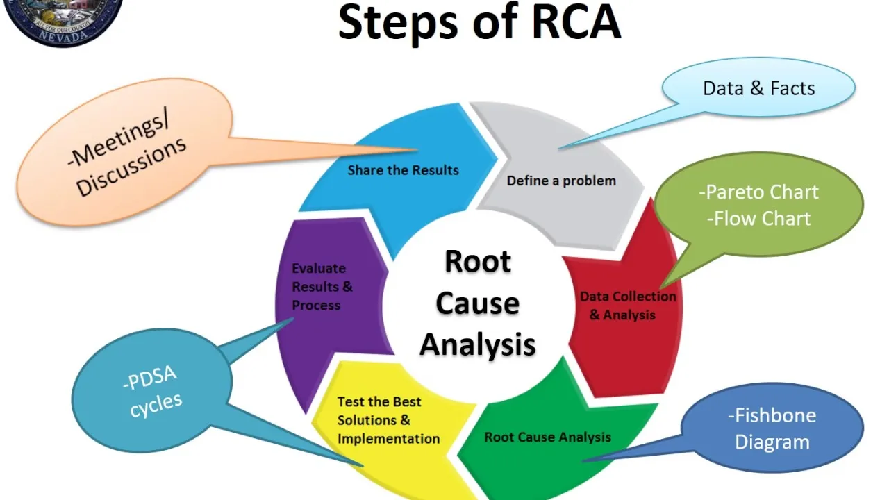 Root Cause Analysis