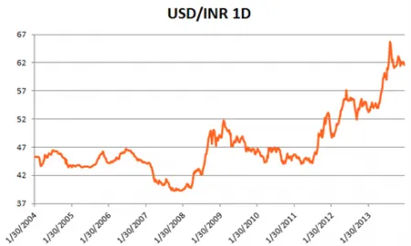 Indian Currency Depreciation