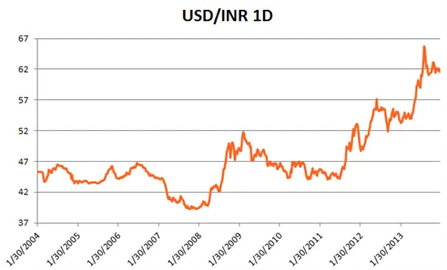 indian Currency depreciation