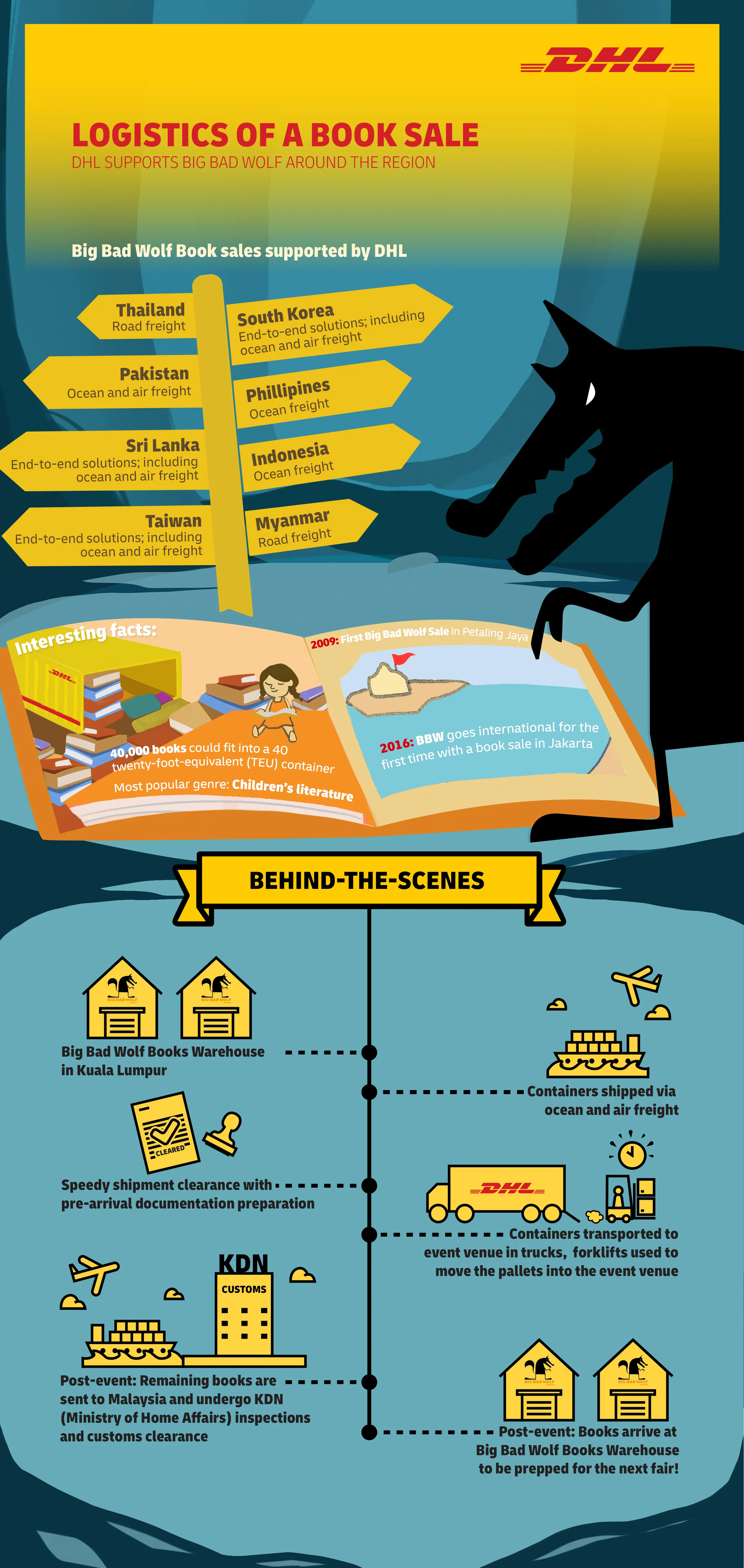 DHL Big Bad Wolf Infographic