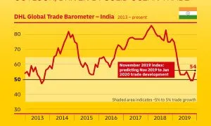 Infografik DHL Global Trade Baro