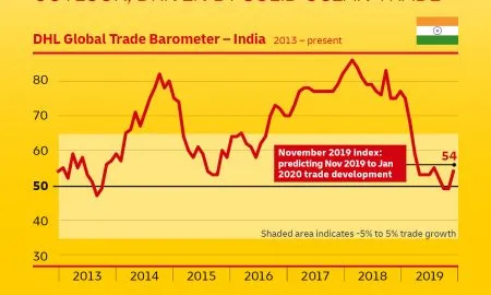 Infografik DHL Global Trade Baro