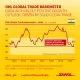 Infografik DHL Global Trade Baro