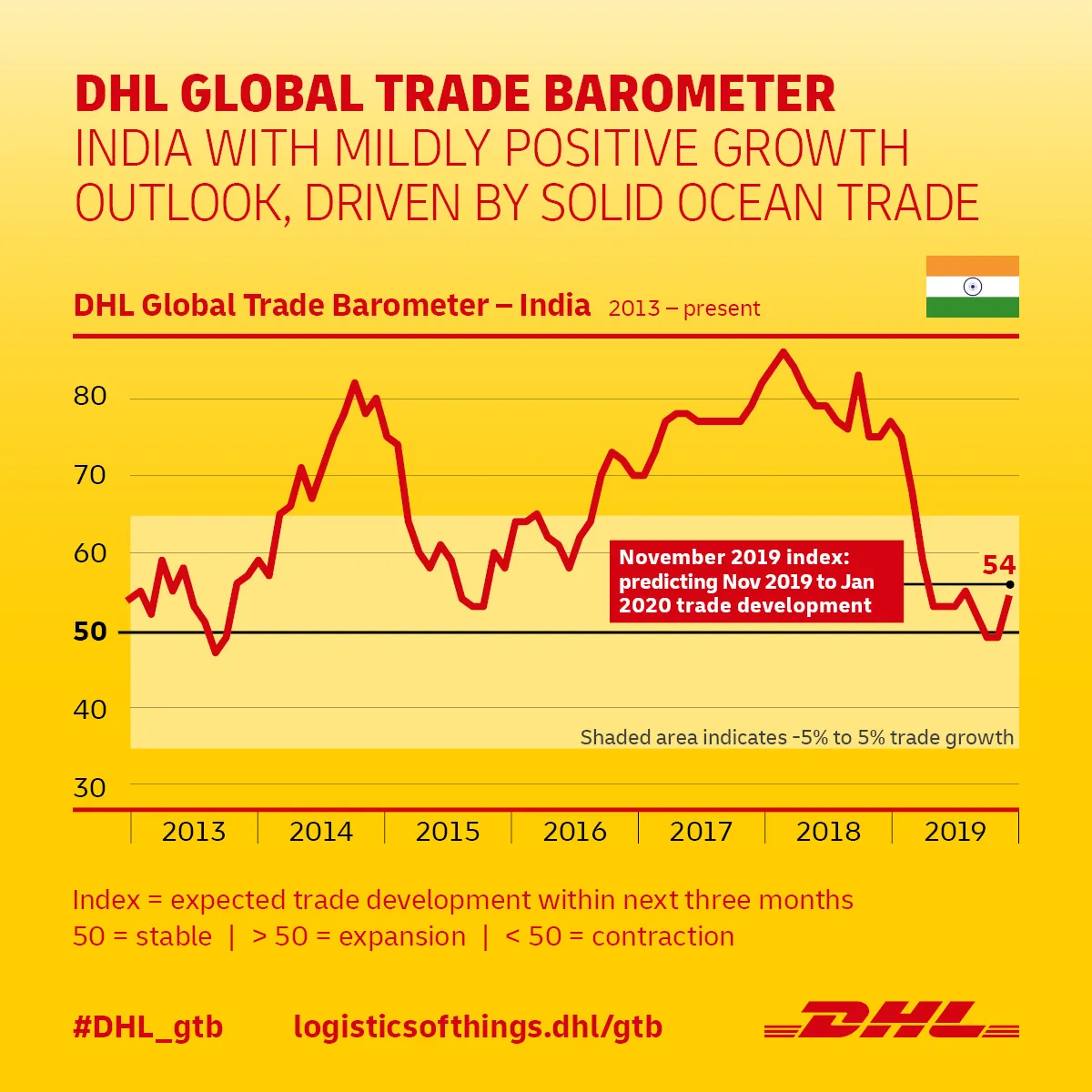 Infografik DHL Global Trade Baro