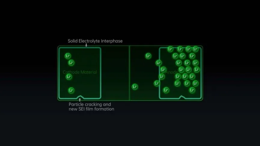 The forming process of Solid Electrolyte Interface