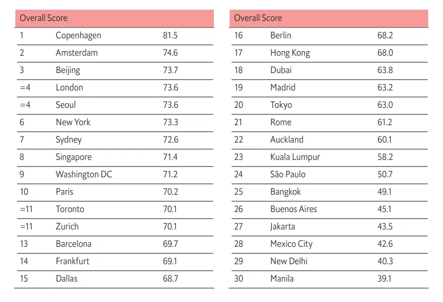 DCI-ranking