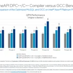 DPCBench QPS Performance GCC With Config 21Jul22