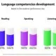 Novakid Language Competencies Development