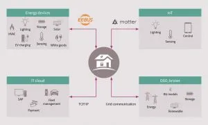 Standards Smart Home