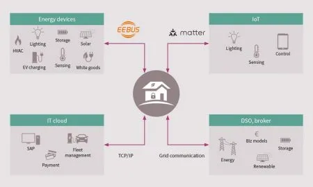 Standards Smart Home