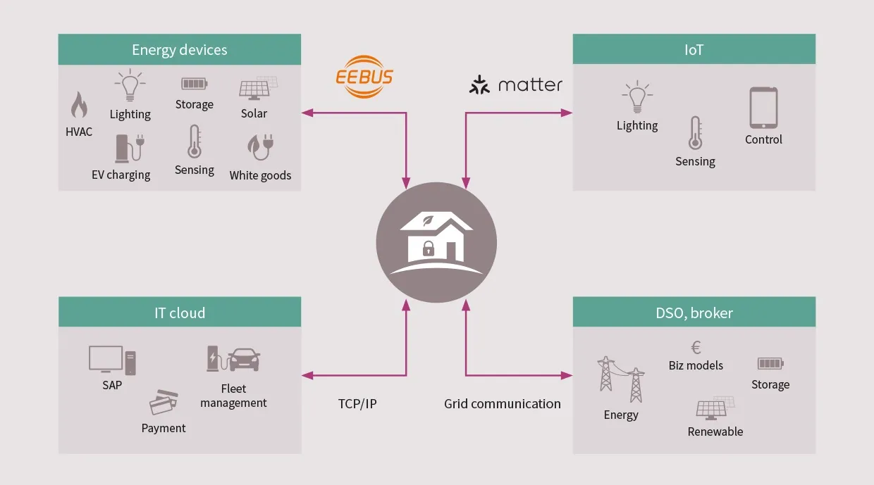 Standards Smart Home