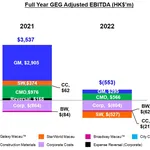 FY2022 EBITDA 28Eng29