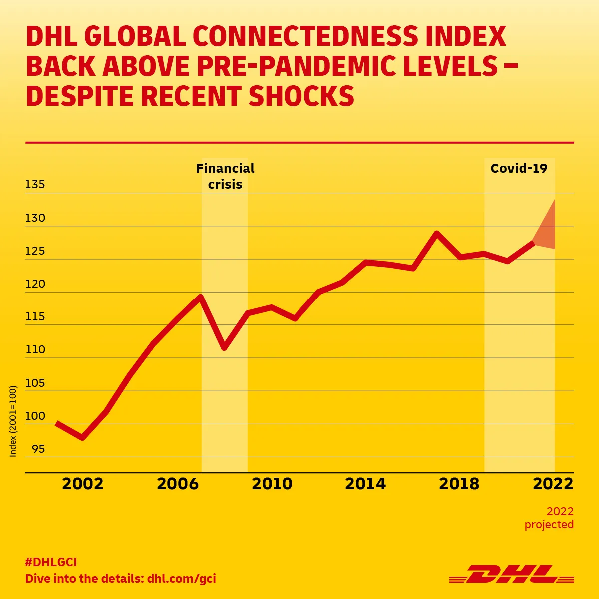 DHL-GCI