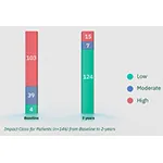 High COst Updated Graph