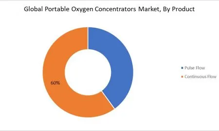 Portable2520Oxygen2520Concentrators2520Market2520By2520Product28129
