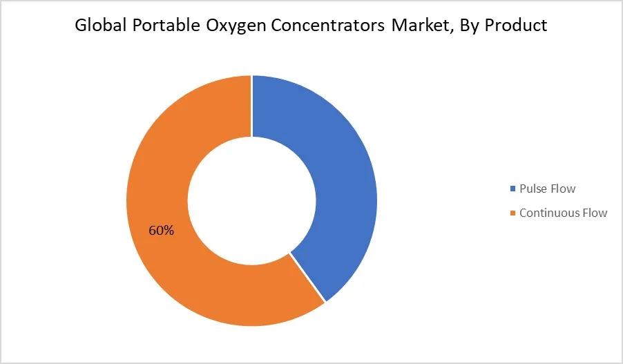 Portable2520Oxygen2520Concentrators2520Market2520By2520Product28129