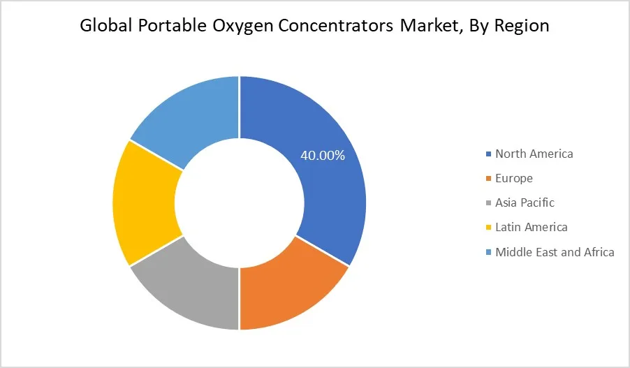 Portable2520Oxygen2520Concentrators2520Market2520By2520Region