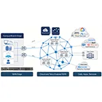 WAN Routing System Architecture With CVP
